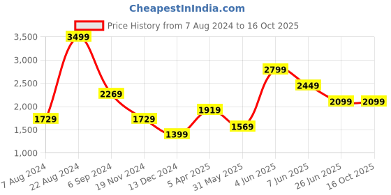 tatacliq.com Puma Pink Cotton Regular Fit Jacket puma Price History Graph from 7 Aug 2024 to 16 Oct 2025