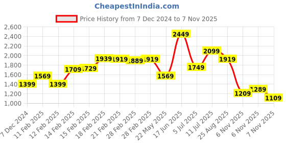 tatacliq.com Puma Pink Cotton Regular Fit Jacket puma Price History Graph from 7 Dec 2024 to 6 Nov 2025
