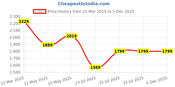 tatacliq.com Puma Pink Cotton Regular Fit Logo Printed Hooded Sweatshirts puma Price History Graph from 21 Mar 2025 to 5 Dec 2025