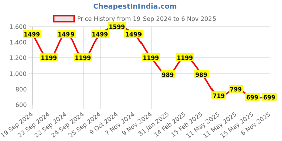 tatacliq.com Puma Pink Cotton Regular Fit Printed T-Shirt puma Price History Graph from 19 Sep 2024 to 6 Nov 2025