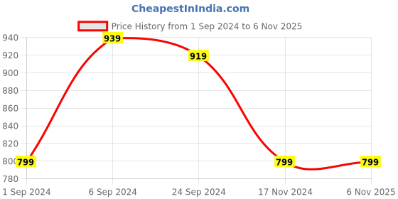 tatacliq.com Puma Pink Cotton Regular Fit T-Shirt puma Price History Graph from 1 Sep 2024 to 5 Nov 2025