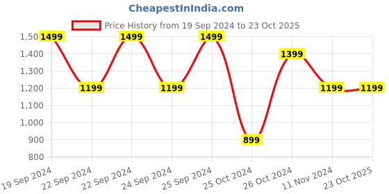 tatacliq.com Puma Pink Cotton Regular Fit T-Shirt puma Price History Graph from 19 Sep 2024 to 23 Oct 2025