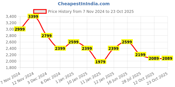 tatacliq.com Puma Pink Cotton Relaxed Fit Printed Sports T-Shirt puma Price History Graph from 7 Nov 2024 to 22 Oct 2025