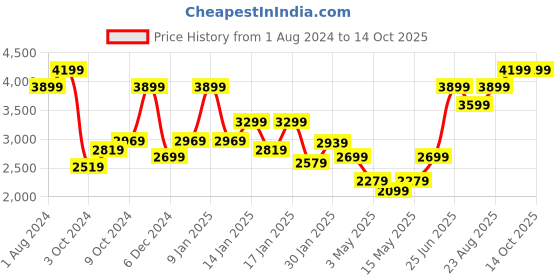 tatacliq.com Puma Pink Cotton Self Pattern Track Pants puma Price History Graph from 1 Aug 2024 to 14 Oct 2025