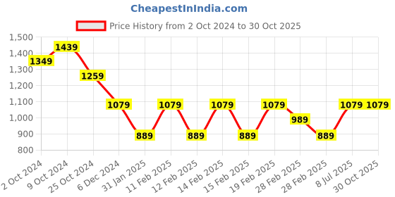 tatacliq.com Puma Pink Cotton Slim fit Printed Polo T-Shirt puma Price History Graph from 2 Oct 2024 to 29 Oct 2025