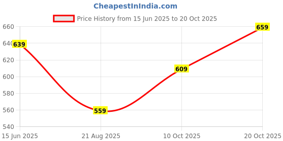 tatacliq.com Puma Pink Cotton Slim Fit Printed T-Shirt puma Price History Graph from 15 Jun 2025 to 20 Oct 2025