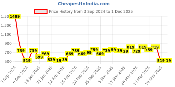 tatacliq.com Puma Pink Cotton Sports T-Shirt puma Price History Graph from 3 Sep 2024 to 1 Dec 2025