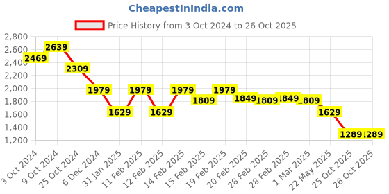 tatacliq.com Puma Pink Cotton Sports Track Pants puma Price History Graph from 3 Oct 2024 to 25 Oct 2025