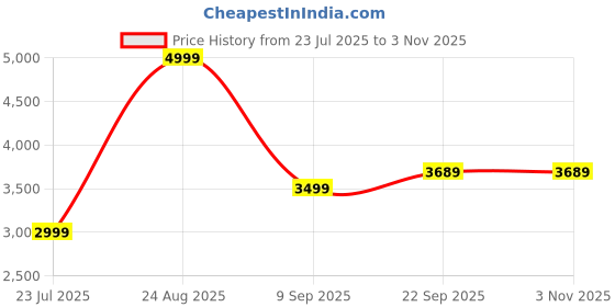 tatacliq.com Puma Pink Cotton Sports Track Pants puma Price History Graph from 23 Jul 2025 to 2 Nov 2025