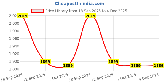 tatacliq.com Puma Pink Cotton Sweatshirt puma Price History Graph from 18 Sep 2025 to 3 Dec 2025