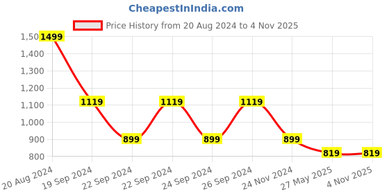 tatacliq.com Puma Pink Cotton Textured Pattern Sports T-Shirt puma Price History Graph from 20 Aug 2024 to 3 Nov 2025