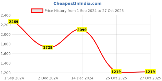tatacliq.com Puma Pink Cotton Textured Pattern Sports Track Pants puma Price History Graph from 1 Sep 2024 to 25 Oct 2025
