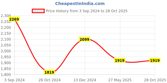 tatacliq.com Puma Pink Cotton Textured Pattern Sports Track Pants puma Price History Graph from 3 Sep 2024 to 28 Oct 2025