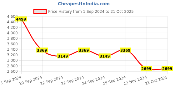 tatacliq.com Puma Pink Crew Neck Sweatshirt puma Price History Graph from 1 Sep 2024 to 21 Oct 2025