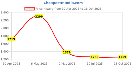 tatacliq.com Puma Pink Cross Body Bag puma Price History Graph from 30 Apr 2025 to 18 Oct 2025