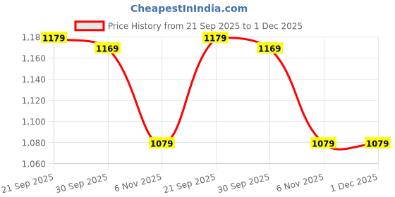 tatacliq.com Puma Pink Essentials Tape Relaxed Fit Tee puma Price History Graph from 21 Sep 2025 to 1 Dec 2025