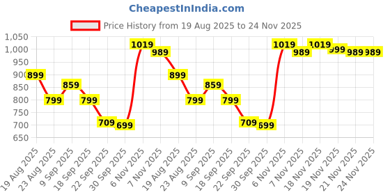 tatacliq.com Puma Pink Fruit Aop POP Printed Tote puma Price History Graph from 19 Aug 2025 to 24 Nov 2025