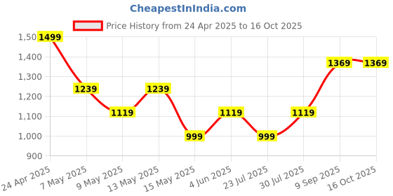 tatacliq.com Puma Pink FruitLaptop Backpack puma Price History Graph from 24 Apr 2025 to 15 Oct 2025