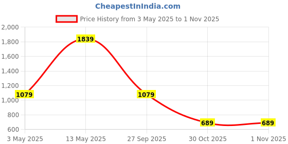 tatacliq.com Puma Pink Full Coverage Sports Bra puma Price History Graph from 3 May 2025 to 1 Nov 2025