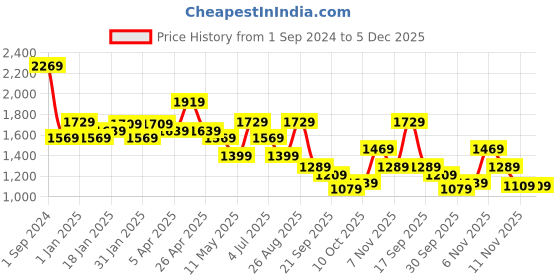 tatacliq.com Puma Pink Full Sleeves Sweatshirt puma Price History Graph from 1 Sep 2024 to 5 Dec 2025