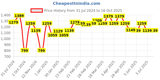 tatacliq.com Puma Pink Graphic Print Tight Fit Tee puma Price History Graph from 31 Jul 2024 to 15 Oct 2025