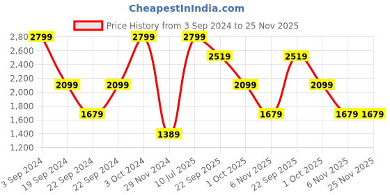 tatacliq.com Puma Pink High Rise Short Tights puma Price History Graph from 3 Sep 2024 to 25 Nov 2025