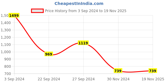 tatacliq.com Puma Pink High Rise Shorts puma Price History Graph from 3 Sep 2024 to 19 Nov 2025