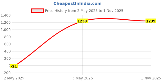 tatacliq.com Puma Pink High Rise Sports Shorts puma Price History Graph from 2 May 2025 to 31 Oct 2025