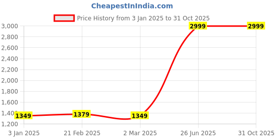 tatacliq.com Puma Pink High Rise Sports Tights puma Price History Graph from 3 Jan 2025 to 31 Oct 2025