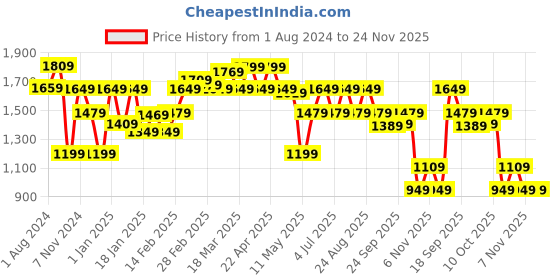 tatacliq.com Puma Pink High Rise Tights puma Price History Graph from 1 Aug 2024 to 24 Nov 2025