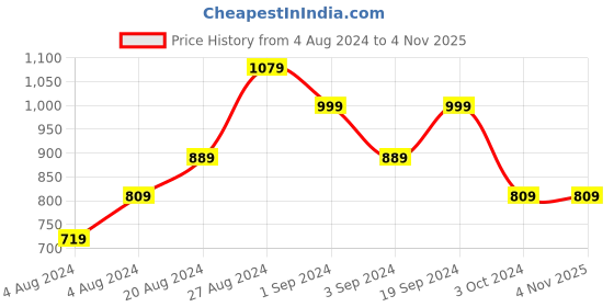 tatacliq.com Puma Pink Lilac-graffiti AOP Printed Tote Handbag puma Price History Graph from 4 Aug 2024 to 3 Nov 2025