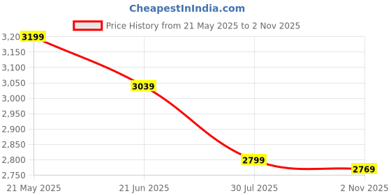 tatacliq.com Puma Pink Logo Print Jacket puma Price History Graph from 21 May 2025 to 2 Nov 2025