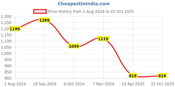 tatacliq.com Puma Pink Logo Print Shorts puma Price History Graph from 1 Aug 2024 to 21 Oct 2025