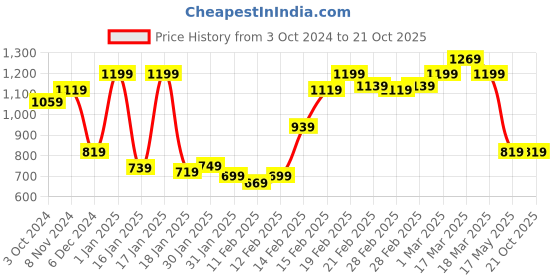 tatacliq.com Puma Pink Logo Print Shorts puma Price History Graph from 3 Oct 2024 to 20 Oct 2025