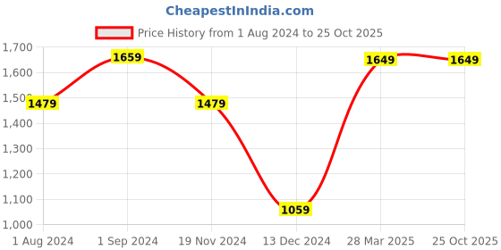 tatacliq.com Puma Pink Logo Print Sports Bra puma Price History Graph from 1 Aug 2024 to 22 Oct 2025