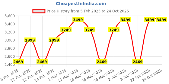 tatacliq.com Puma Pink Logo Print Sports Bra puma Price History Graph from 5 Feb 2025 to 23 Oct 2025