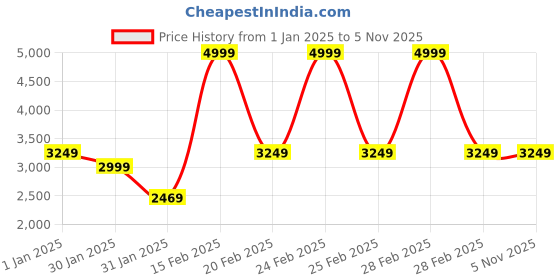 tatacliq.com Puma Pink Logo Print Sports Bra puma Price History Graph from 1 Jan 2025 to 3 Nov 2025