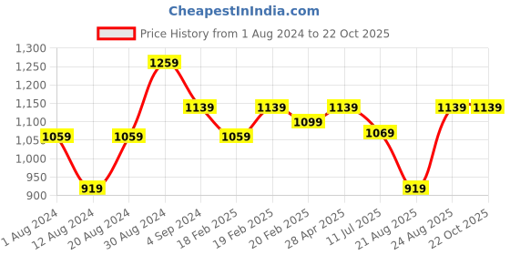 tatacliq.com Puma Pink Logo Print Sports Shorts puma Price History Graph from 1 Aug 2024 to 21 Oct 2025
