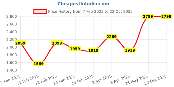 tatacliq.com Puma Pink Logo Print Sports Track Pants puma Price History Graph from 7 Feb 2025 to 21 Oct 2025