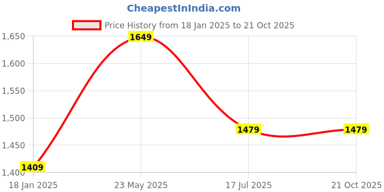 tatacliq.com Puma Pink Logo Print Sweatshirt puma Price History Graph from 18 Jan 2025 to 21 Oct 2025