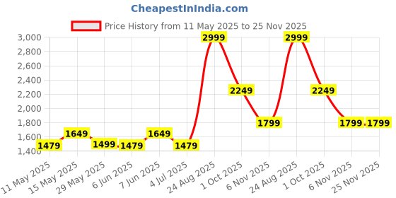 tatacliq.com Puma Pink Logo Print Sweatshirt puma Price History Graph from 11 May 2025 to 25 Nov 2025