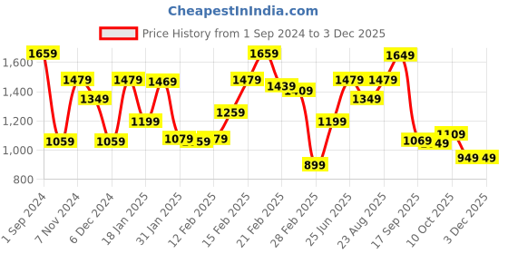 tatacliq.com Puma Pink Logo Print Trackpants puma Price History Graph from 1 Sep 2024 to 3 Dec 2025