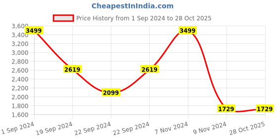 tatacliq.com Puma Pink Logo Sports Bra puma Price History Graph from 1 Sep 2024 to 28 Oct 2025