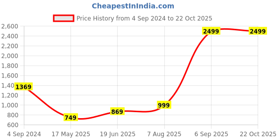tatacliq.com Puma Pink Logo Training Bra puma Price History Graph from 4 Sep 2024 to 22 Oct 2025