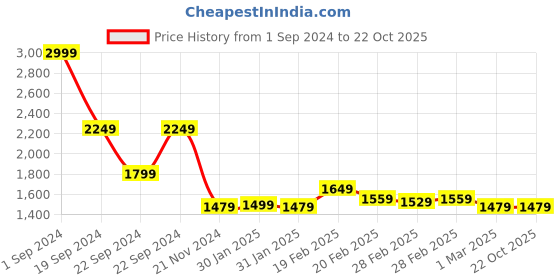 tatacliq.com Puma Pink Logo Training Bra puma Price History Graph from 1 Sep 2024 to 22 Oct 2025