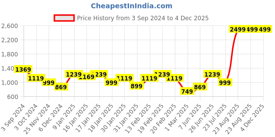 tatacliq.com Puma Pink Logo Training Bra puma Price History Graph from 3 Sep 2024 to 4 Dec 2025