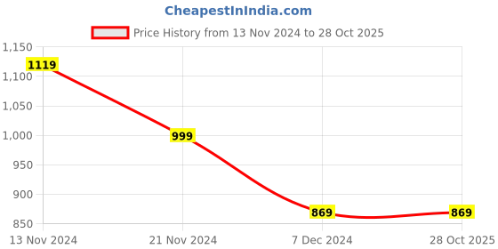 tatacliq.com Puma Pink Logo Training Bra puma Price History Graph from 13 Nov 2024 to 28 Oct 2025