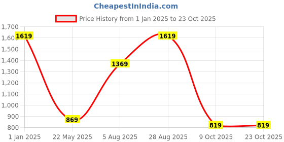 tatacliq.com Puma Pink Non Wired Padded Sports Bra puma Price History Graph from 1 Jan 2025 to 22 Oct 2025