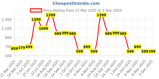 tatacliq.com Puma Pink Non Wired Padded Sprots Bra puma Price History Graph from 17 Mar 2025 to 2 Dec 2025
