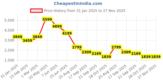 tatacliq.com Puma Pink Nylon Regular FitBomber Jacket puma Price History Graph from 31 Jan 2025 to 27 Nov 2025